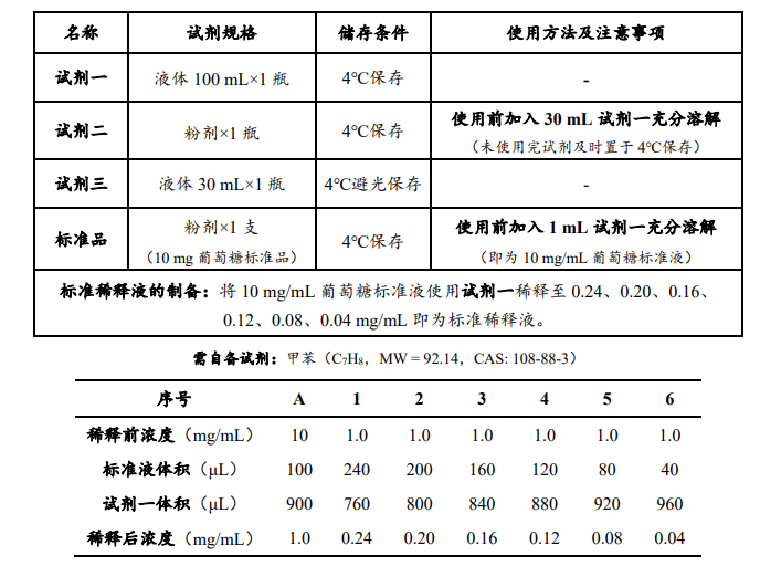 土壤酸性轉化酶（S-AI）活性檢測試劑盒內容圖