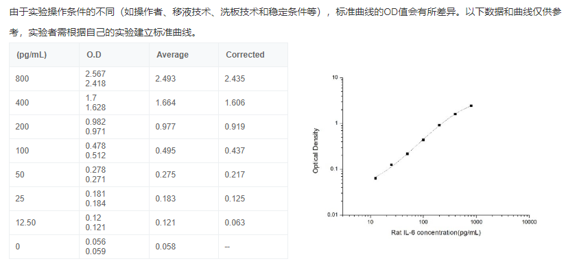 大鼠白介素6(IL-6)酶聯免疫吸附測定試劑盒圖3 大鼠白介素6(IL-6)酶聯免疫吸附測定試劑盒圖3