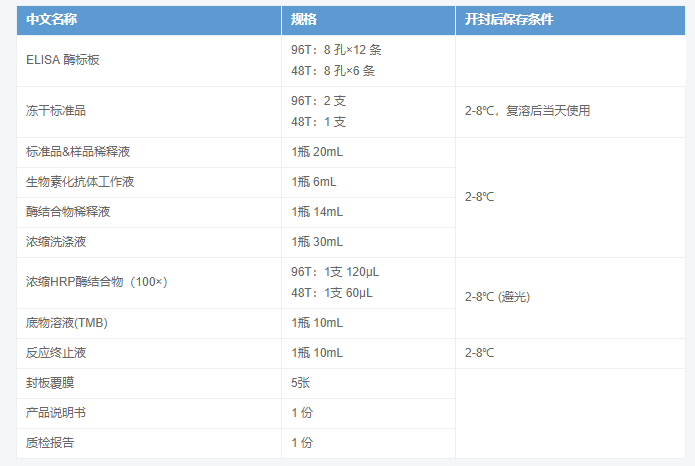 人視黃醇結合蛋白4(RBP4)酶聯免疫吸附測定試劑盒圖2 人視黃醇結合蛋白4(RBP4)酶聯免疫吸附測定試劑盒圖2