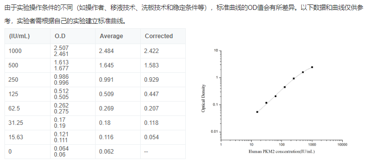 人丙酮酸激酶M2型同工酶(PKM2)酶聯(lián)免疫吸附測(cè)定試劑盒圖2