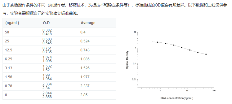 脂氧素A4(LXA4)酶聯免疫elisa試劑盒圖2 脂氧素A4(LXA4)酶聯免疫elisa試劑盒圖2
