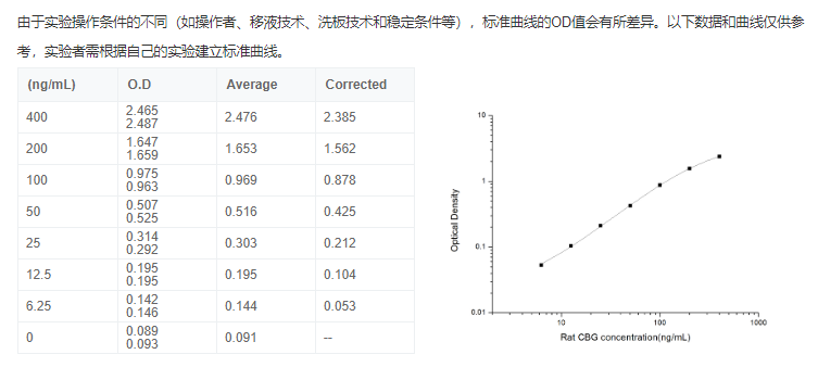 大鼠皮質醇結合球蛋白(CBG)elisa試劑盒圖2 大鼠皮質醇結合球蛋白(CBG)elisa試劑盒圖2