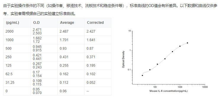 小鼠白介素6(IL-6)酶聯(lián)免疫elisa試劑盒圖2 小鼠白介素6(IL-6)酶聯(lián)免疫elisa試劑盒圖2